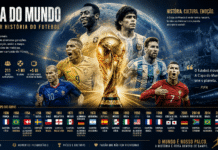 A Epopeia da Bola: A História Definitiva da Copa do Mundo da FIFA